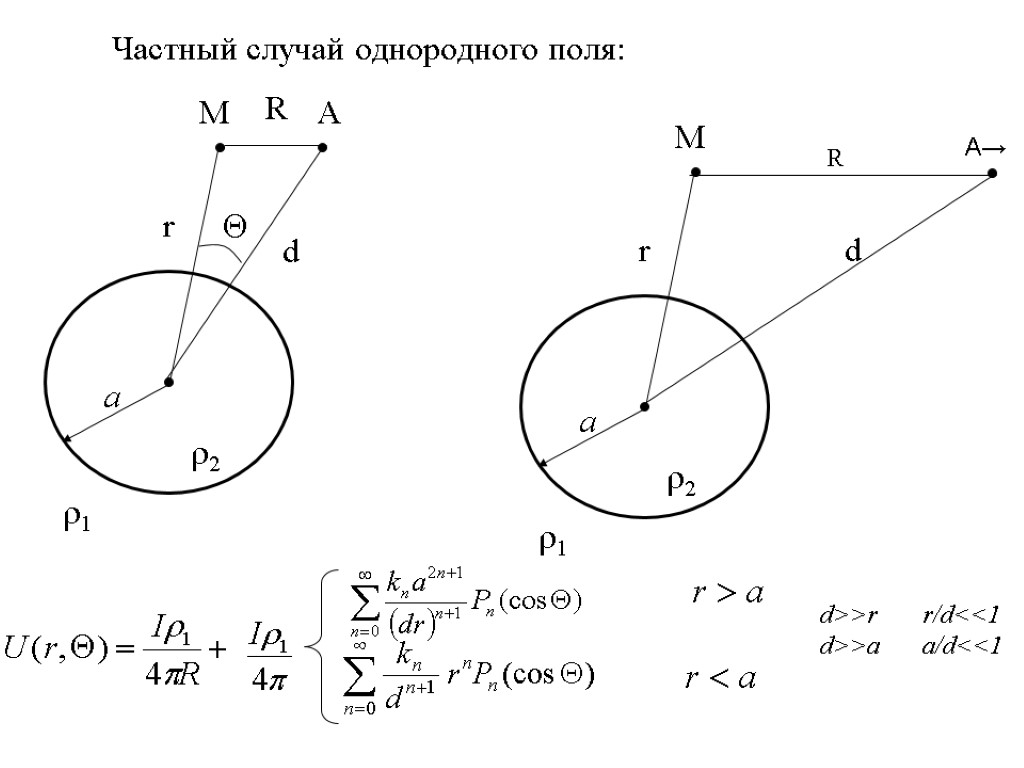 Частный случай однородного поля: R M r d a r2 r1 d>>r r/d<<1 d>>a